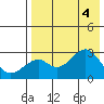 Trident Bay tide chart for Thursday, August 4, 2022