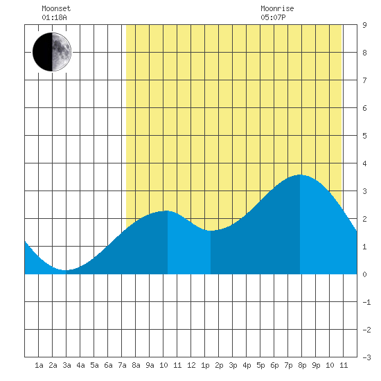 Trident Bay tide chart for Friday, August 5, 2022