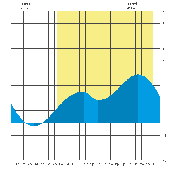 Trident Bay tide chart for Saturday, August 6, 2022