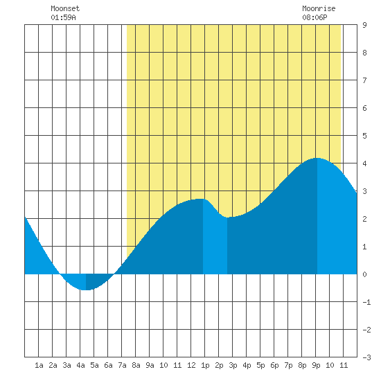 Trident Bay tide chart for Sunday, August 7, 2022