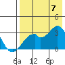 Trident Bay tide chart for Sunday, August 7, 2022