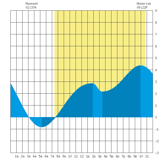 Trident Bay tide chart for Monday, August 8, 2022