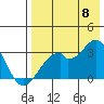 Trident Bay tide chart for Monday, August 8, 2022