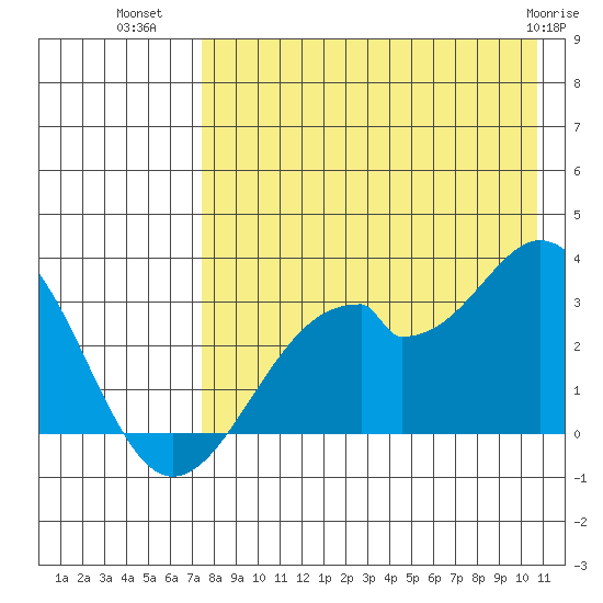 Trident Bay tide chart for Tuesday, August 9, 2022