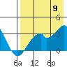Trident Bay tide chart for Tuesday, August 9, 2022