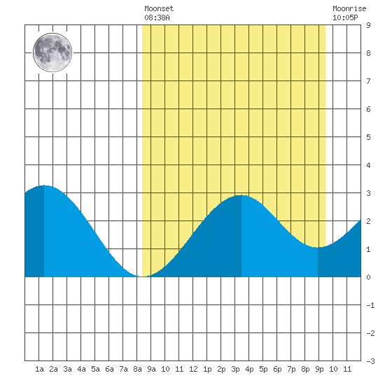 Trident Bay tide chart for Saturday, September 10, 2022