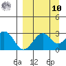 Trident Bay tide chart for Saturday, September 10, 2022