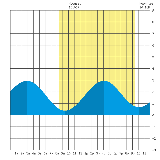 Trident Bay tide chart for Sunday, September 11, 2022