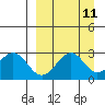 Trident Bay tide chart for Sunday, September 11, 2022