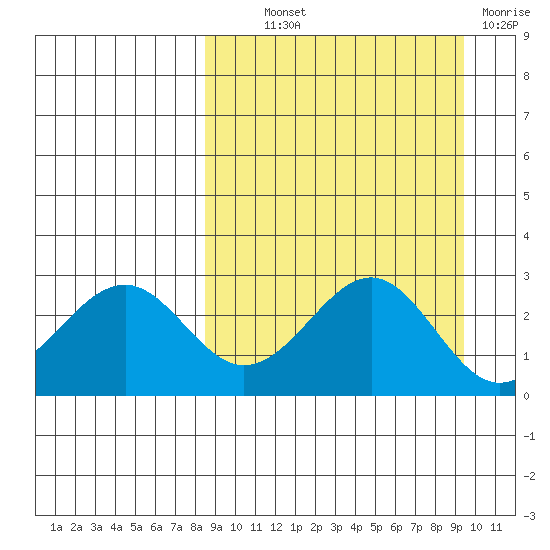 Trident Bay tide chart for Monday, September 12, 2022