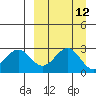 Trident Bay tide chart for Monday, September 12, 2022