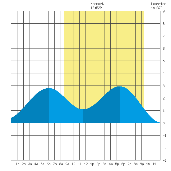 Trident Bay tide chart for Tuesday, September 13, 2022