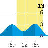 Trident Bay tide chart for Tuesday, September 13, 2022