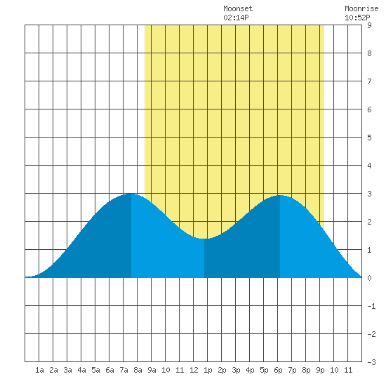 Trident Bay tide chart for Wednesday, September 14, 2022