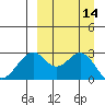 Trident Bay tide chart for Wednesday, September 14, 2022