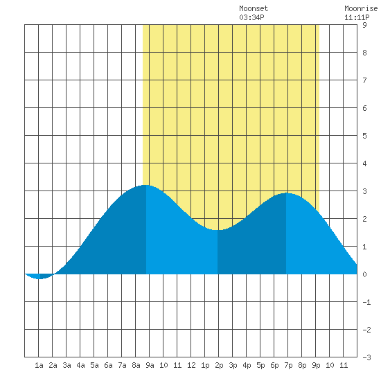 Trident Bay tide chart for Thursday, September 15, 2022