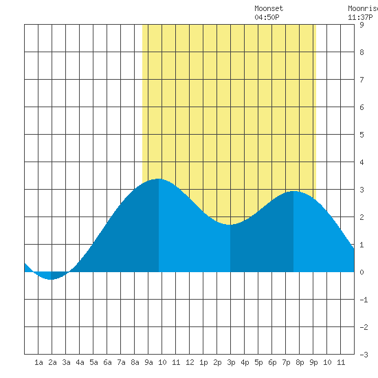 Trident Bay tide chart for Friday, September 16, 2022