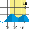 Trident Bay tide chart for Friday, September 16, 2022