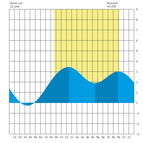Trident Bay tide chart for Sunday, September 18, 2022