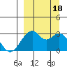Trident Bay tide chart for Sunday, September 18, 2022