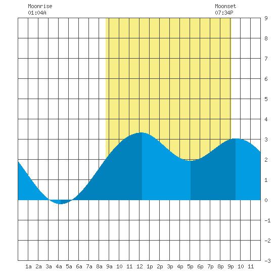 Trident Bay tide chart for Monday, September 19, 2022