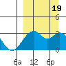 Trident Bay tide chart for Monday, September 19, 2022