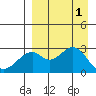 Trident Bay tide chart for Thursday, September 1, 2022