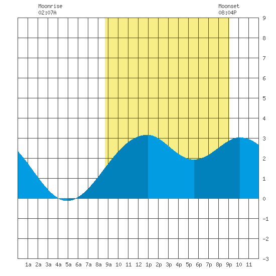 Trident Bay tide chart for Tuesday, September 20, 2022