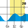Trident Bay tide chart for Tuesday, September 20, 2022
