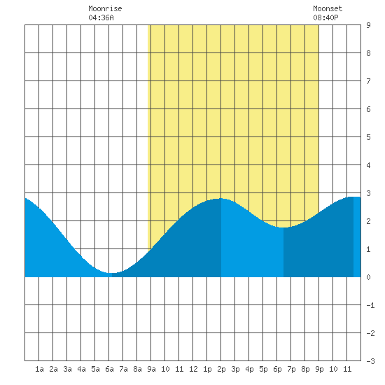 Trident Bay tide chart for Thursday, September 22, 2022