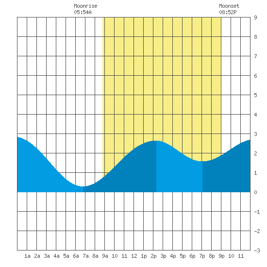 Trident Bay tide chart for Friday, September 23, 2022