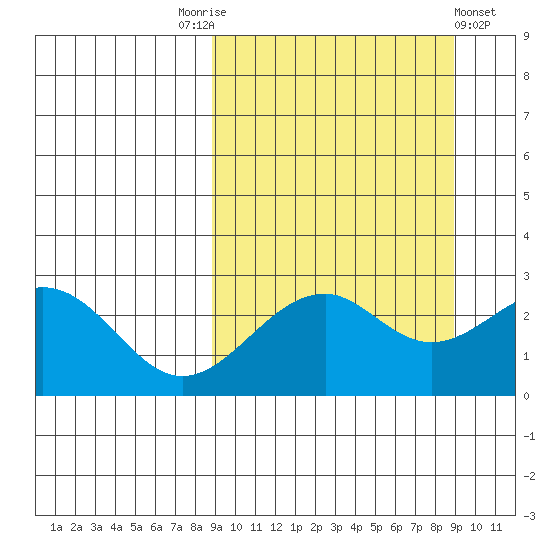 Trident Bay tide chart for Saturday, September 24, 2022