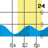 Trident Bay tide chart for Saturday, September 24, 2022