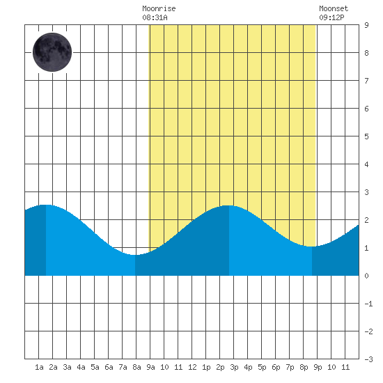 Trident Bay tide chart for Sunday, September 25, 2022