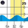 Trident Bay tide chart for Sunday, September 25, 2022