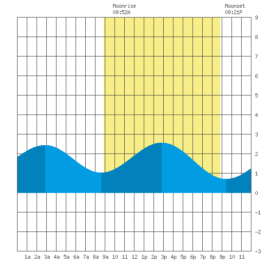 Trident Bay tide chart for Monday, September 26, 2022