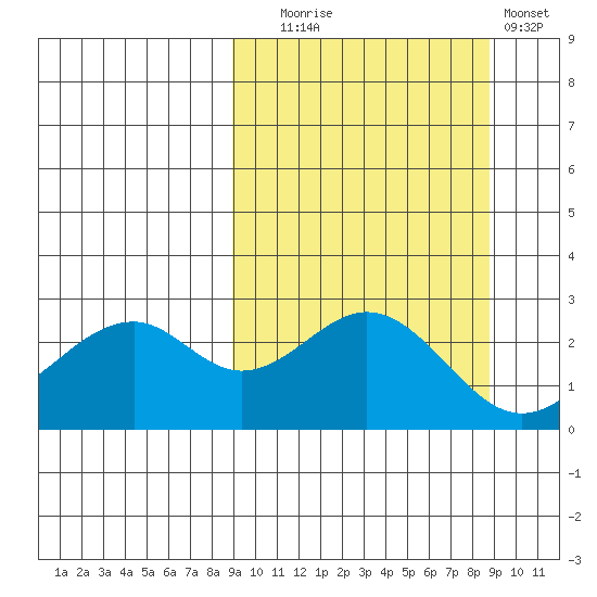 Trident Bay tide chart for Tuesday, September 27, 2022