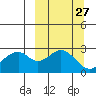 Trident Bay tide chart for Tuesday, September 27, 2022