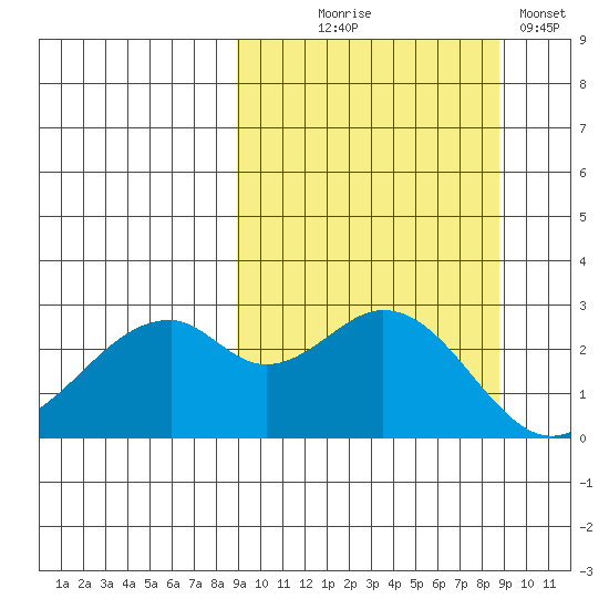 Trident Bay tide chart for Wednesday, September 28, 2022