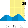 Trident Bay tide chart for Wednesday, September 28, 2022