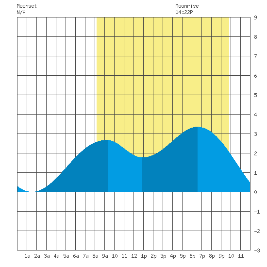 Trident Bay tide chart for Friday, September 2, 2022