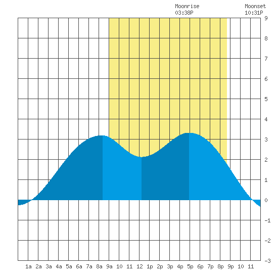 Trident Bay tide chart for Friday, September 30, 2022