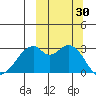 Trident Bay tide chart for Friday, September 30, 2022