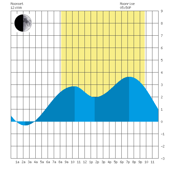 Trident Bay tide chart for Saturday, September 3, 2022