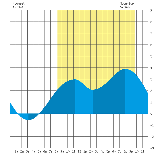 Trident Bay tide chart for Sunday, September 4, 2022