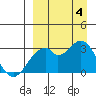 Trident Bay tide chart for Sunday, September 4, 2022