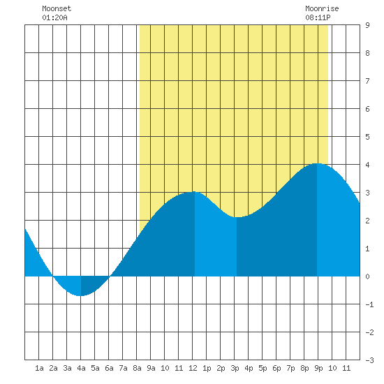 Trident Bay tide chart for Monday, September 5, 2022