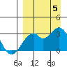 Trident Bay tide chart for Monday, September 5, 2022
