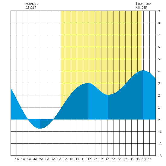 Trident Bay tide chart for Tuesday, September 6, 2022