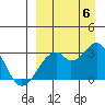Trident Bay tide chart for Tuesday, September 6, 2022